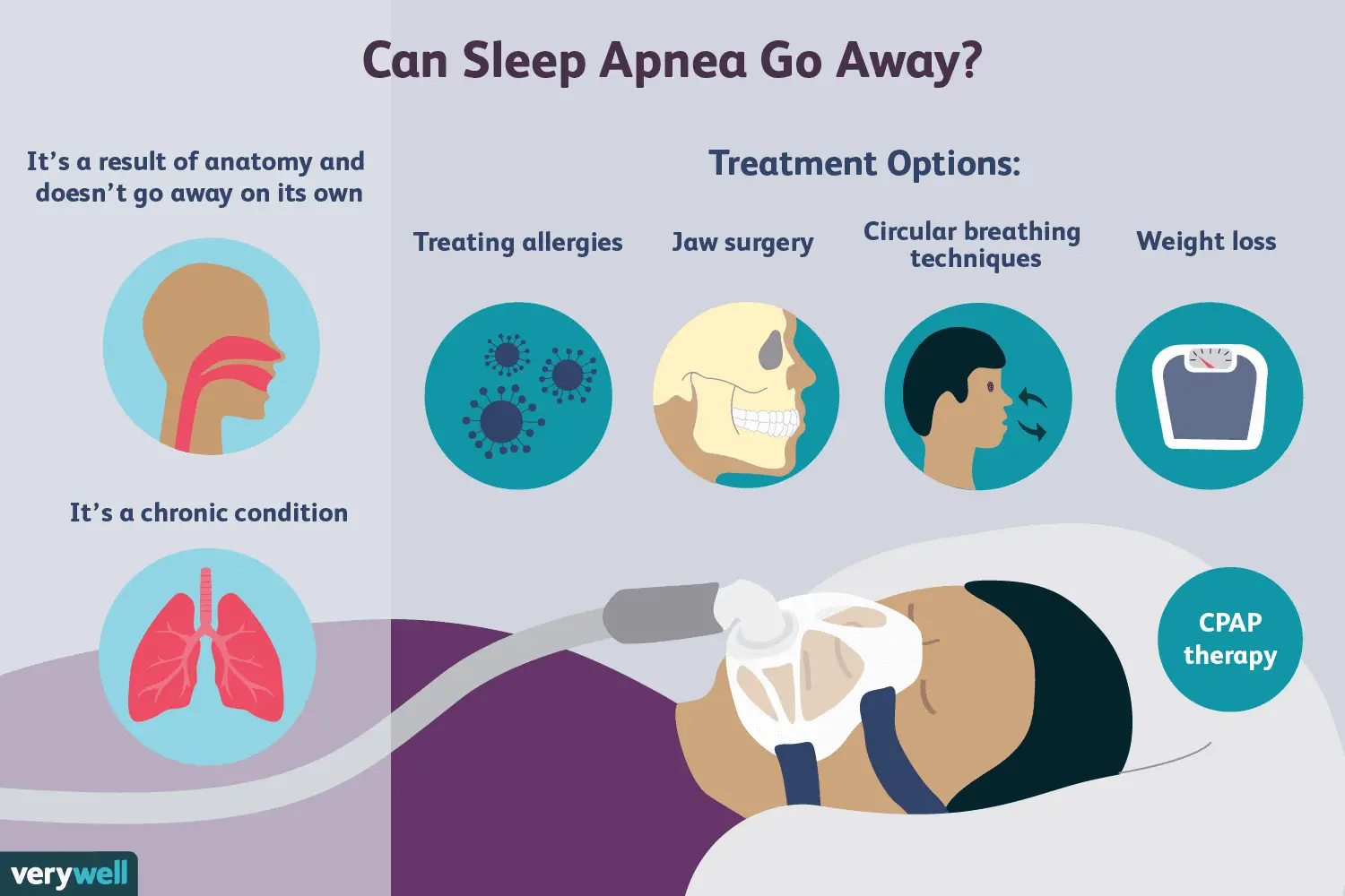 Does Sleep Apnea Go Away? Risk Factors and Prognosis