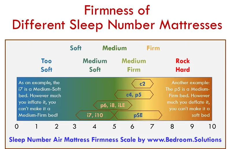 Sleep Number Reviews  Pros, Cons and Ratings of Sleep ...